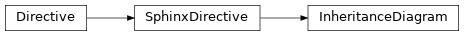 Inheritance diagram of sphinx.ext.inheritance_diagram.InheritanceDiagram